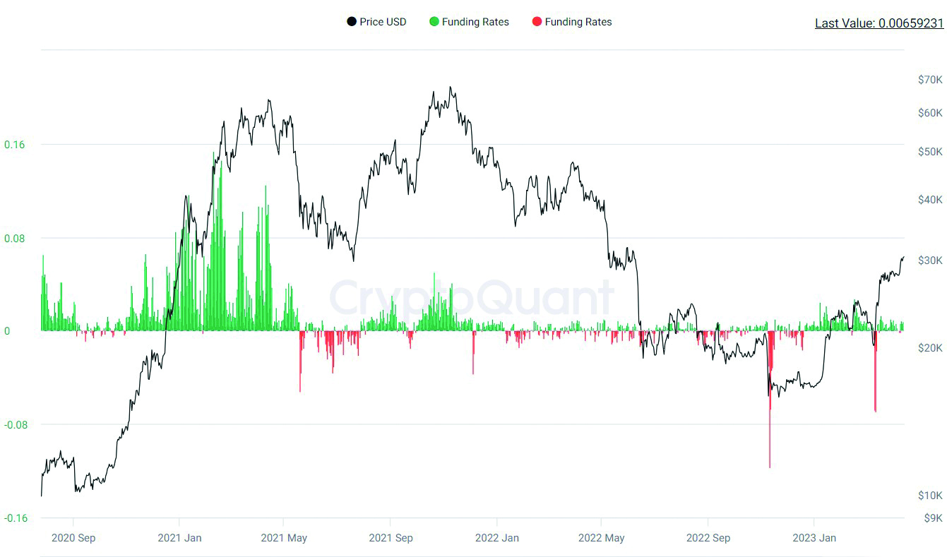 Durchschnttliche Funding Rates aller Kryptoboersen und Preisverlauf beim Bitcoin (Quelle CryptoQant)