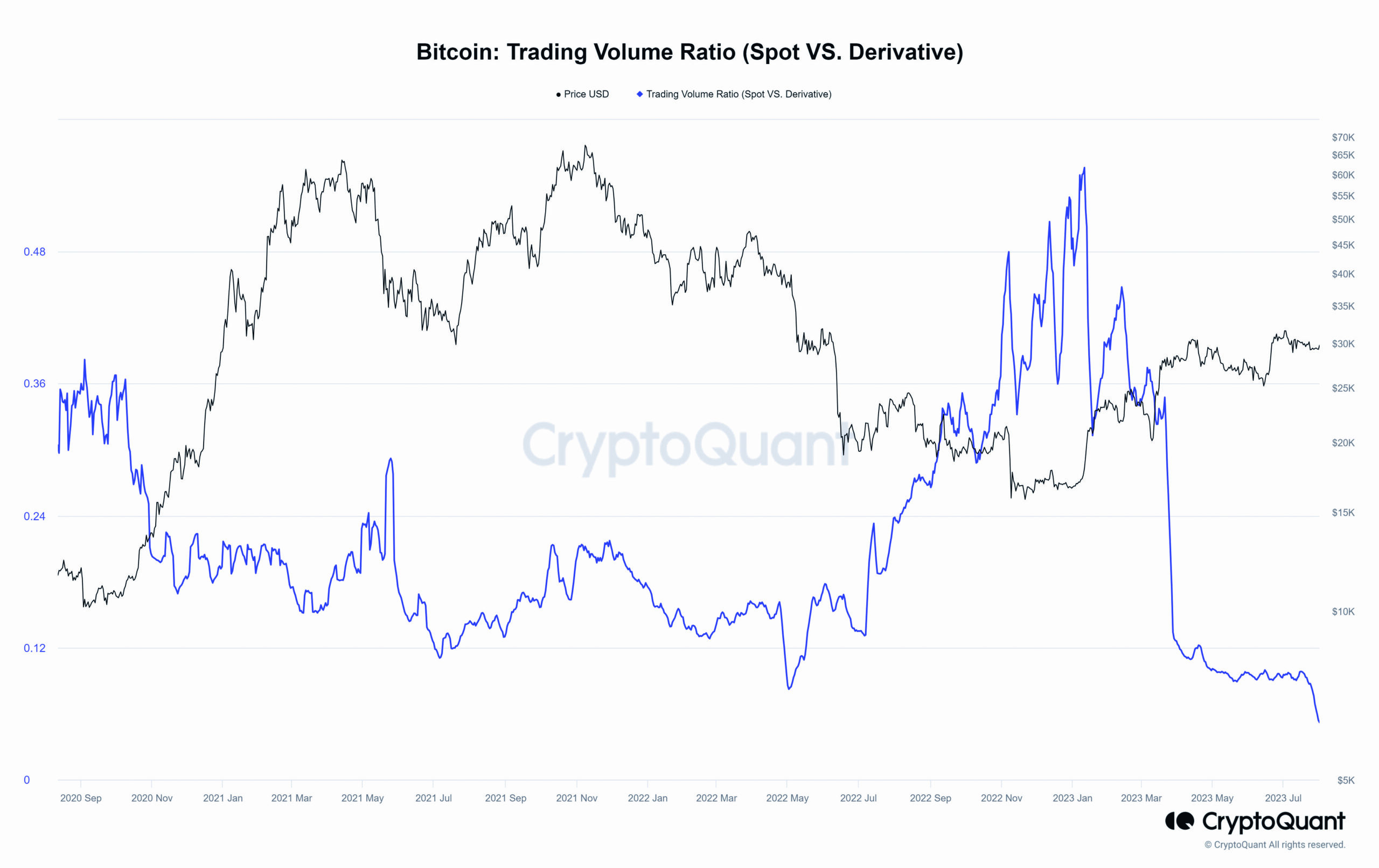 BTC Spot to Futures Volume (Quelle CryptoQuant)