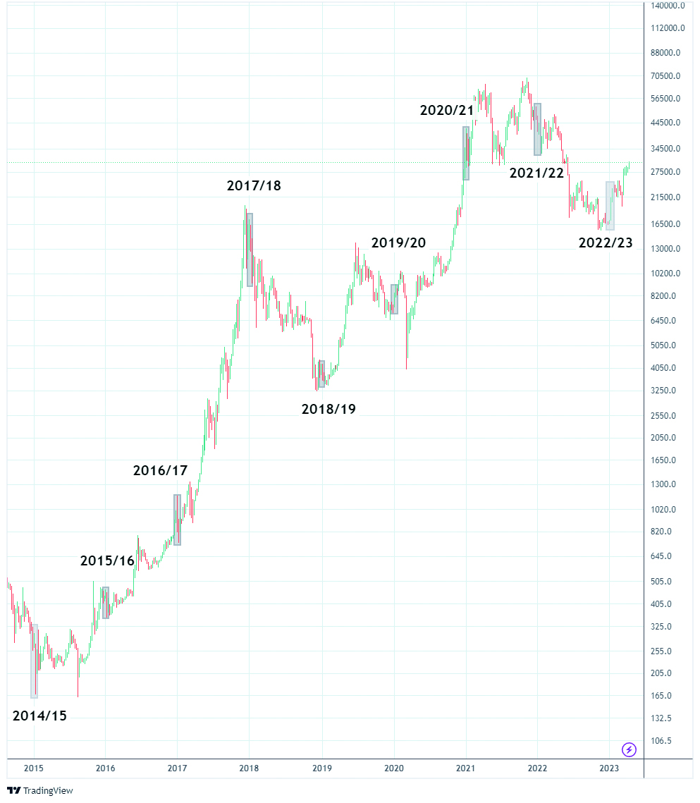 Bitcoin-Kursverlauf an den Jahreswechseln