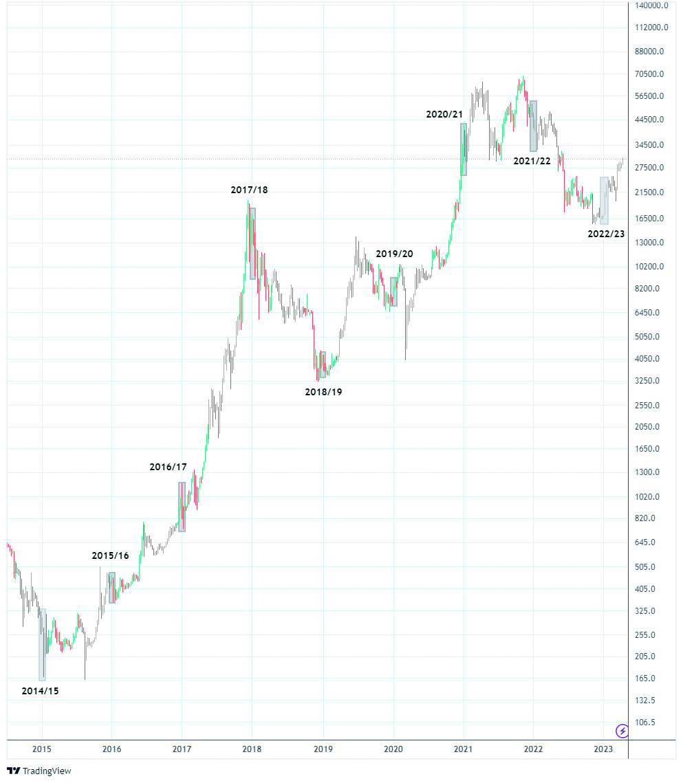 Effekte auf den Bitcoinkurs am chinesischen Neujahr