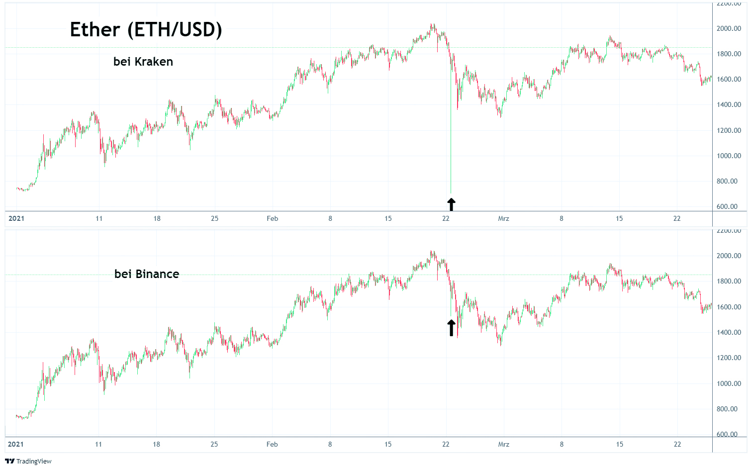 Flash Crash von Ether bei Kraken am 22.2.2021