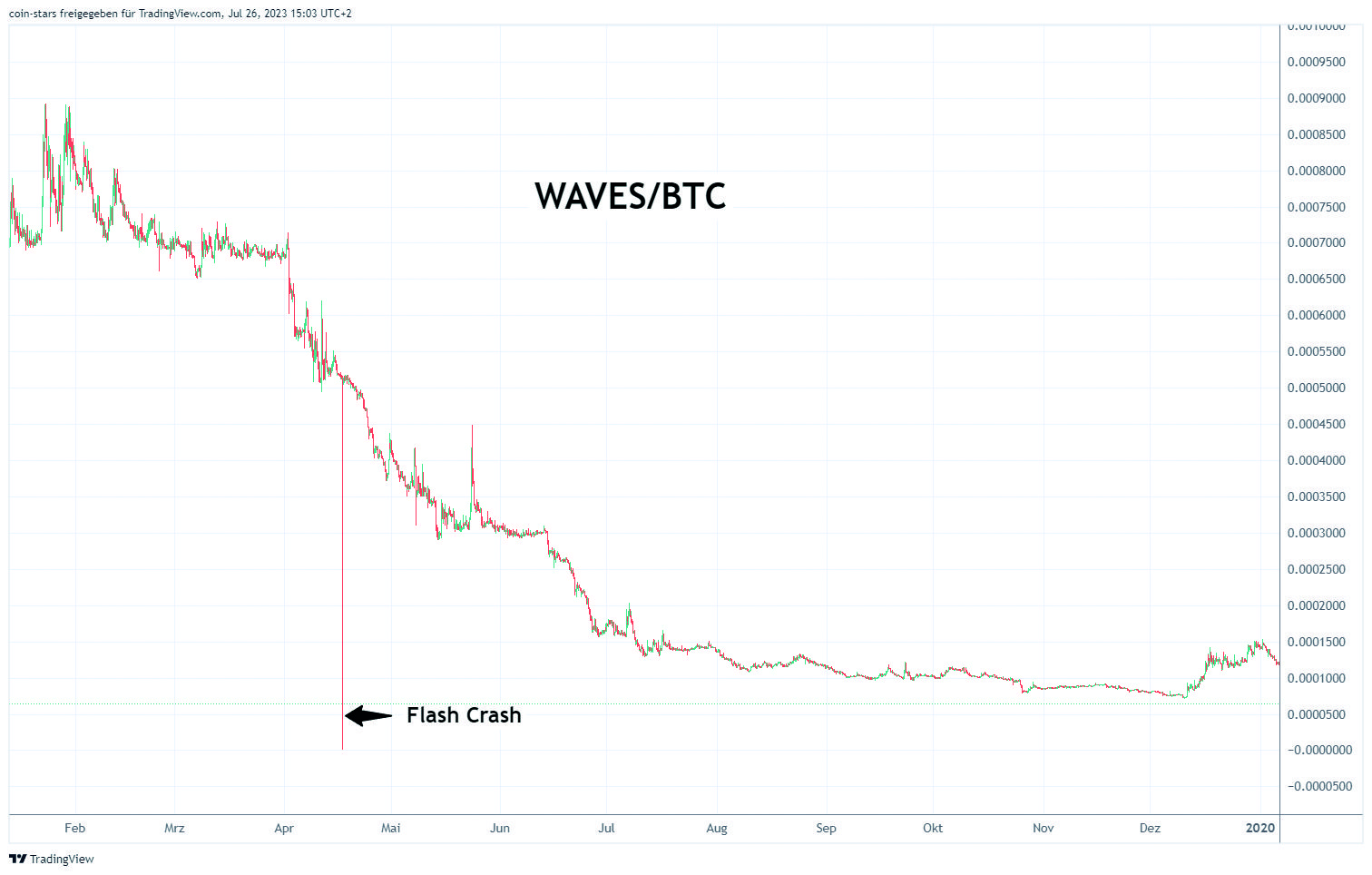 Flash Crash von Waves gegen den Bitcoin bei Binance am 17.4.2019