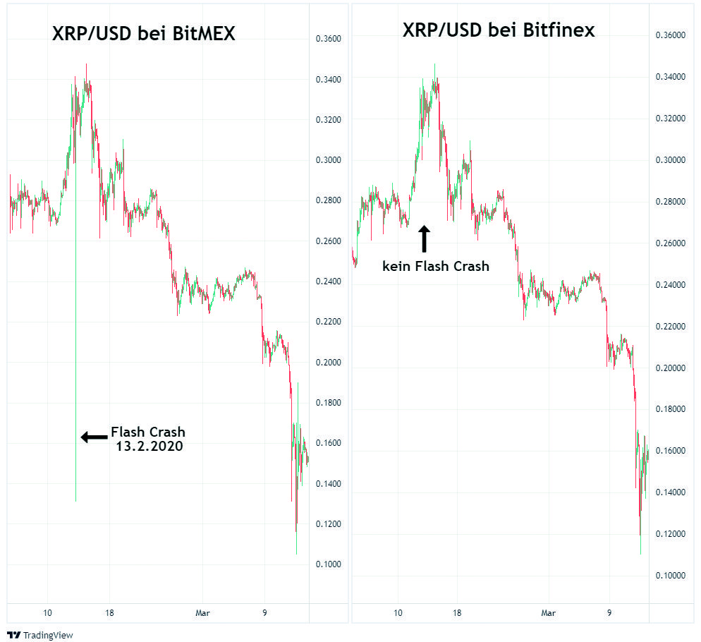 Flash Crash von XRP bei BitMEX - kein Flash Crash an anderen Kryptoboersen