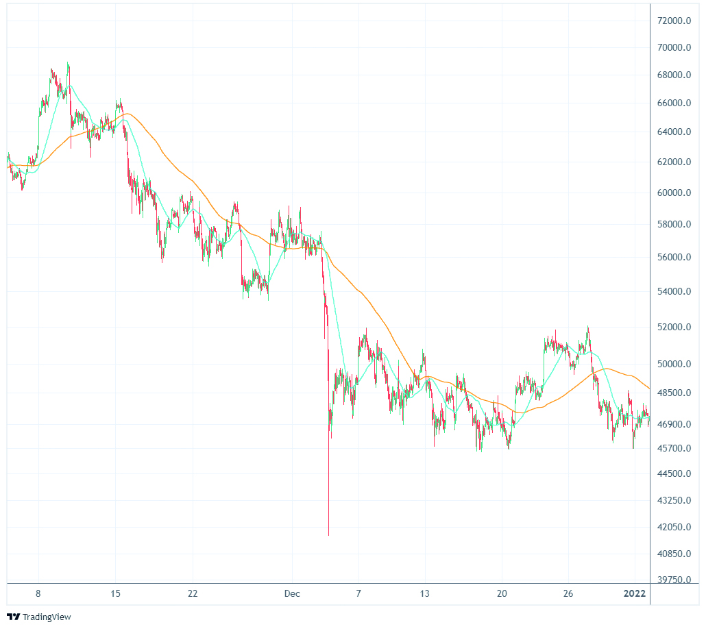 Bitcoin Flash Crash am 4.12.2021