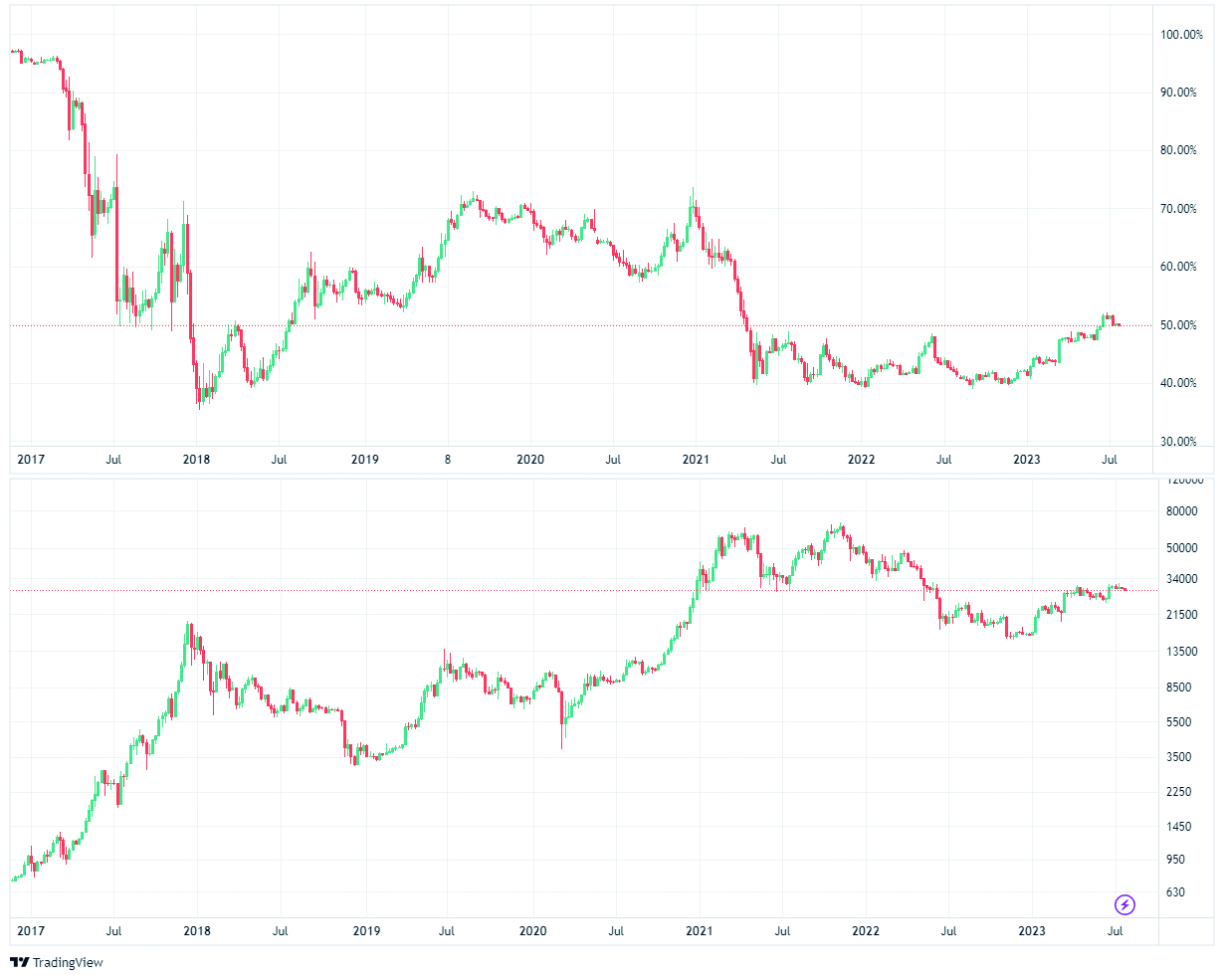 Verlauf von Bitcoin-Dominanz (oben) und Bitcoin-Kurs (unten) seit 2017
