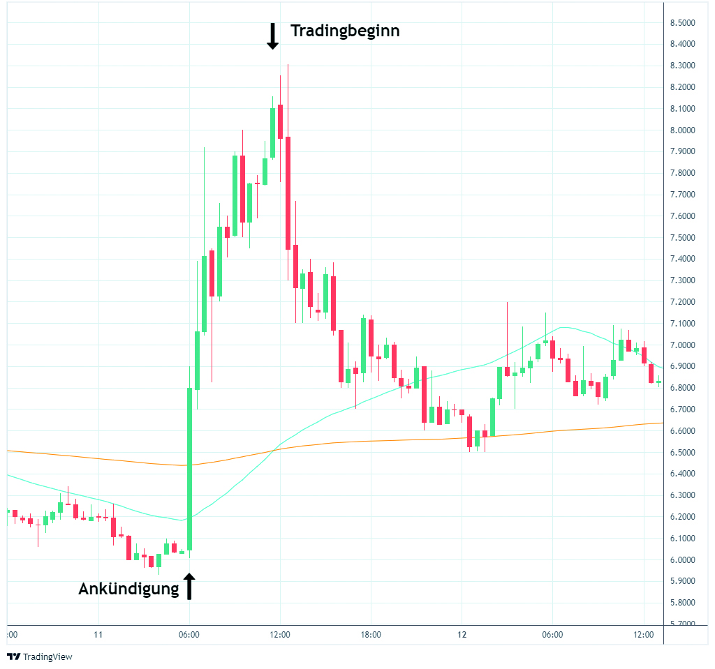 Effekte beim Kadena-Listing bei Binance am 11.3.2022