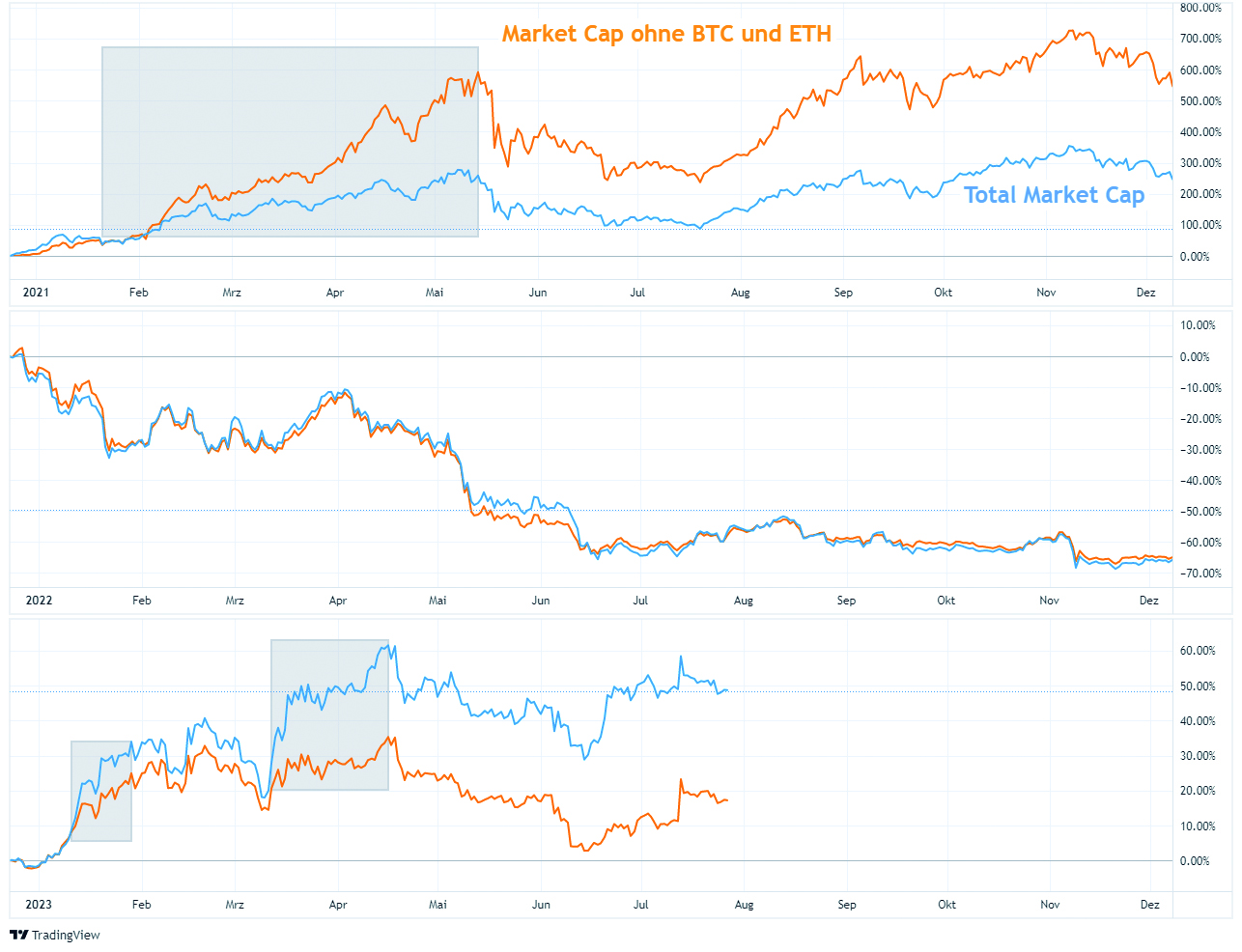 Total Crypto Market Cap vs Market Cap ex BTC + ETH