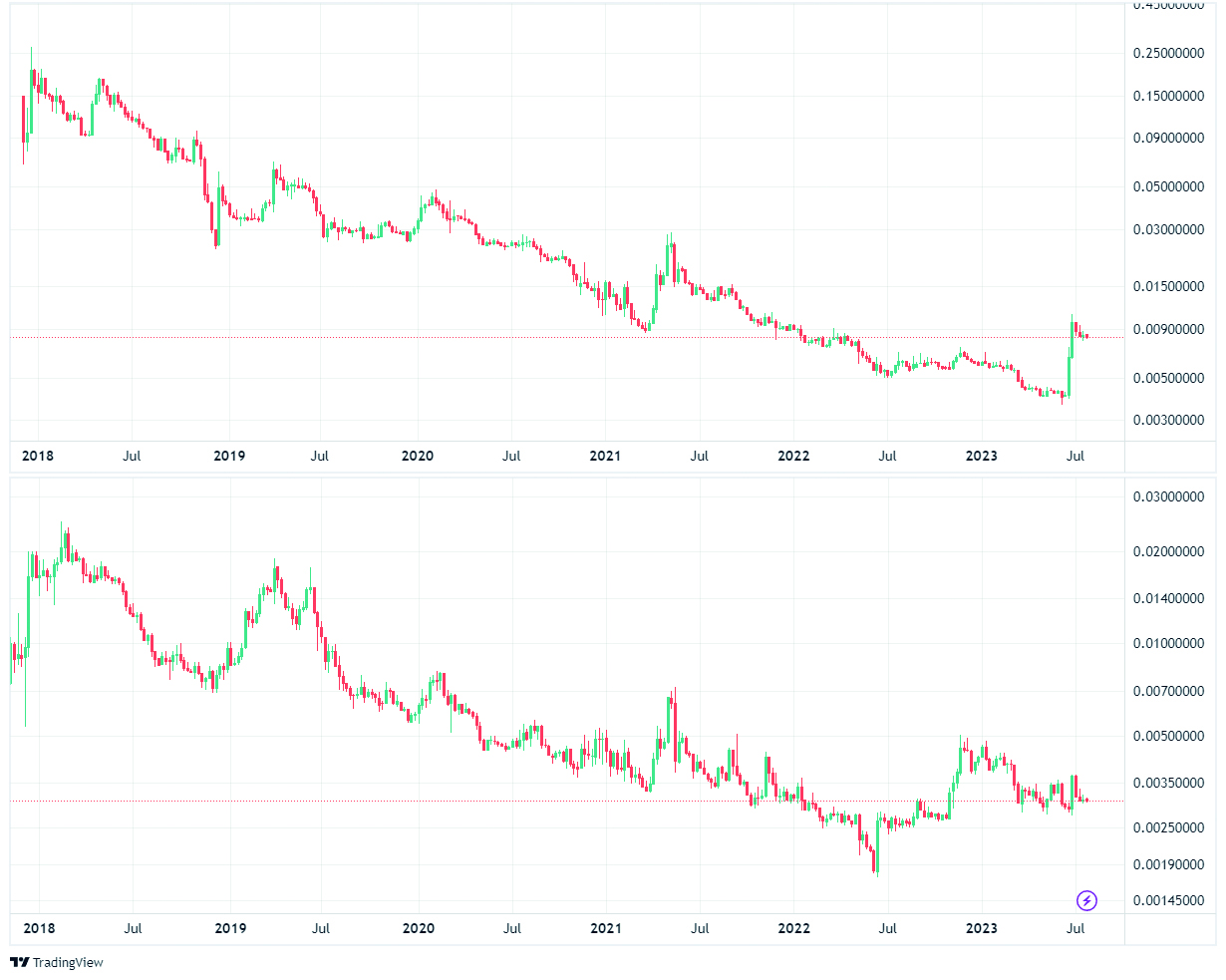 Performance von Bitcoin Cash und Litecoin gegen den Bitcoin (logarithmische Darstellung)