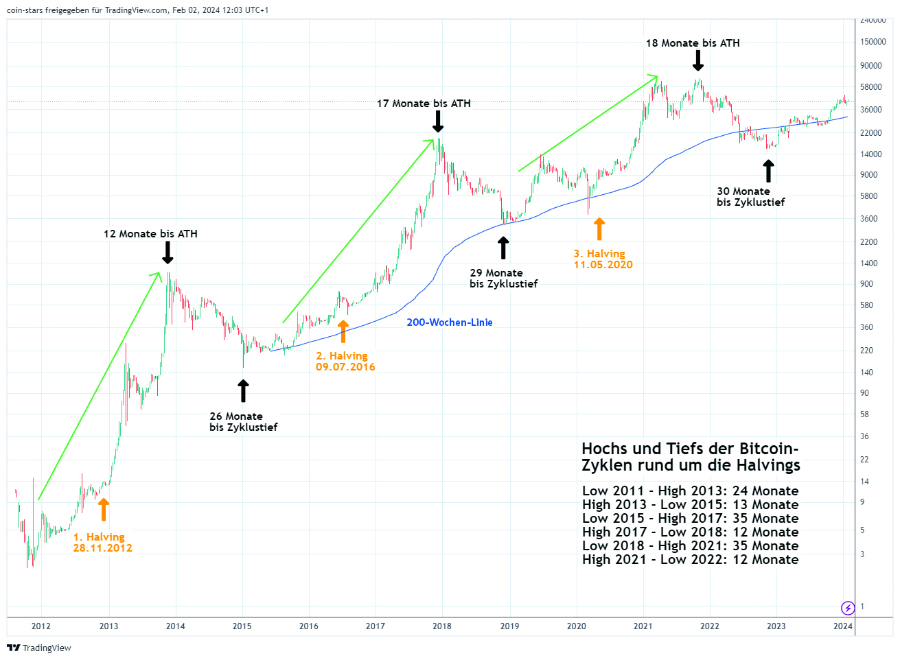 Bitcoin Kursentwicklung und Bitcoin Halvings