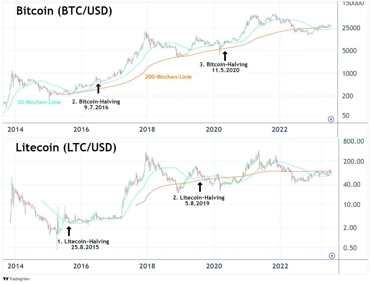 Vergleich des Kursverlaufs nach den Halvings von Bitcoin und Litecoin (logarithmische Darstellung)