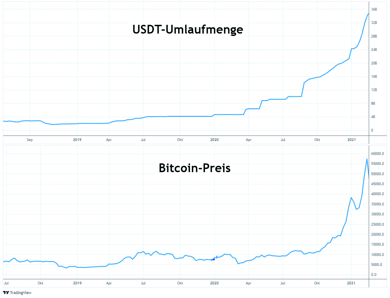 Tether-Umlaufmenge versus Bitcoin-Preis von Mitte 2018 bis Ende 2020