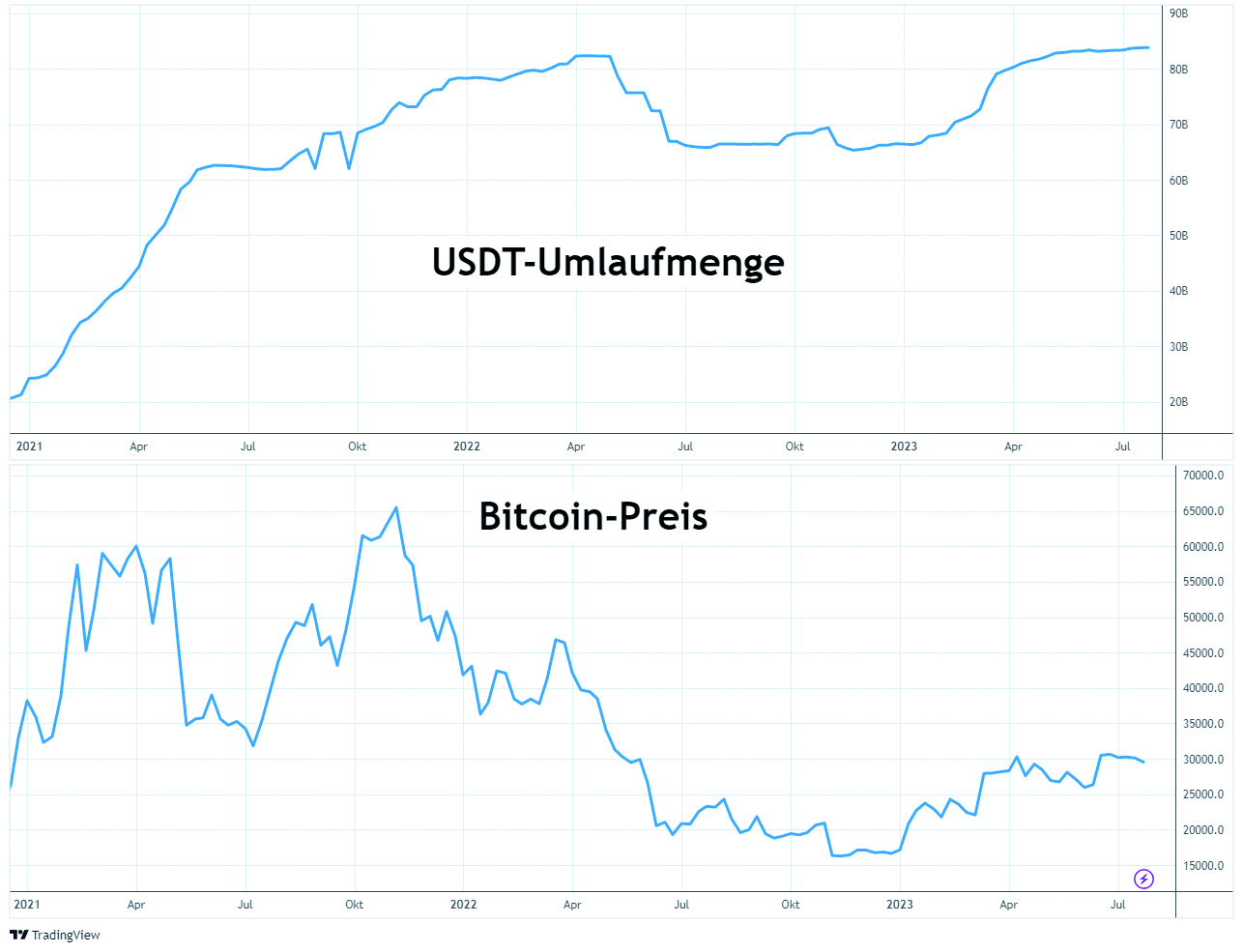 Tether-Umlaufmenge versus Bitcoin-Preis von 2021 bis Mitte 2023