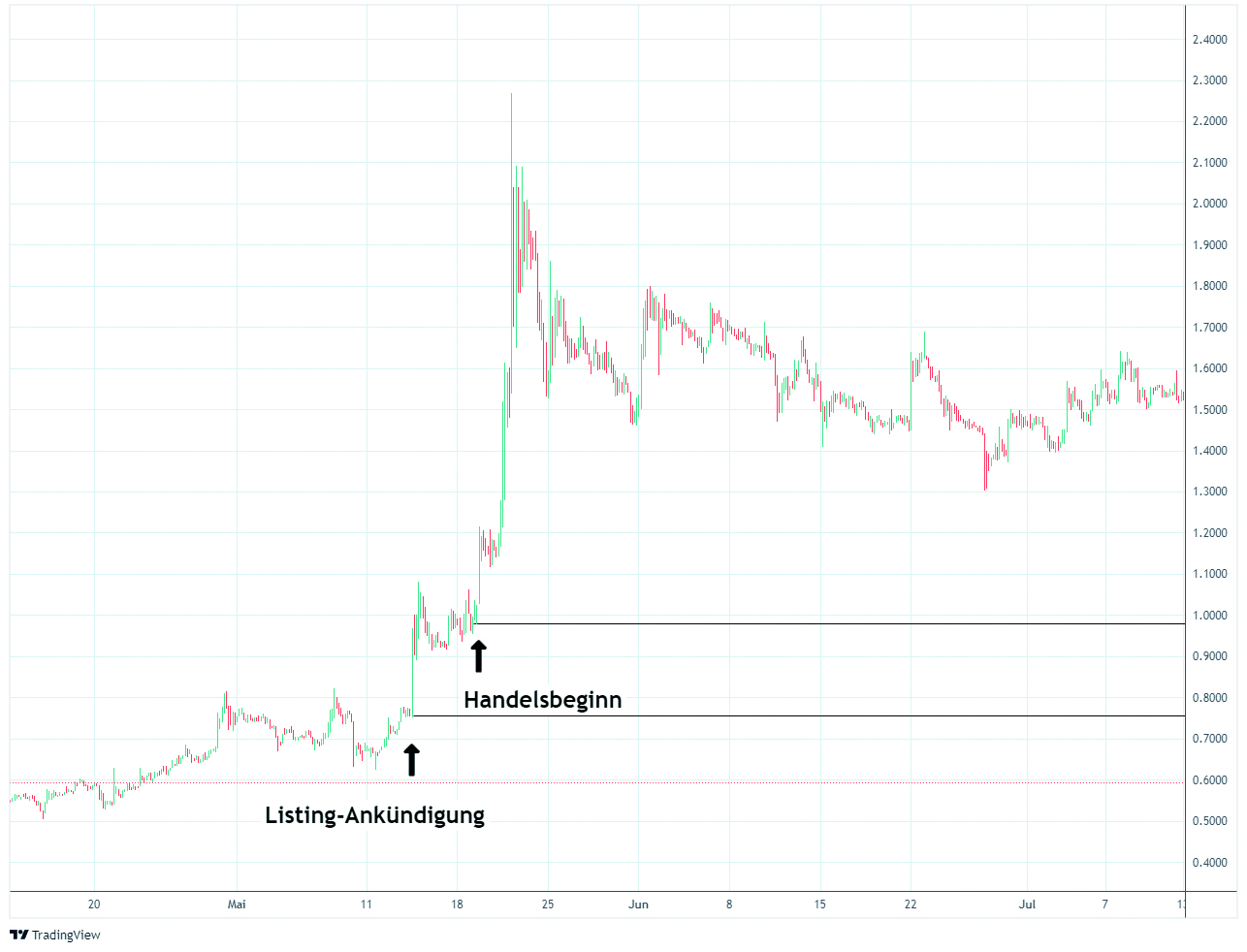 Kursexplosion von OMG nach Ankuendigung und Handelsbeginn bei Coinbase