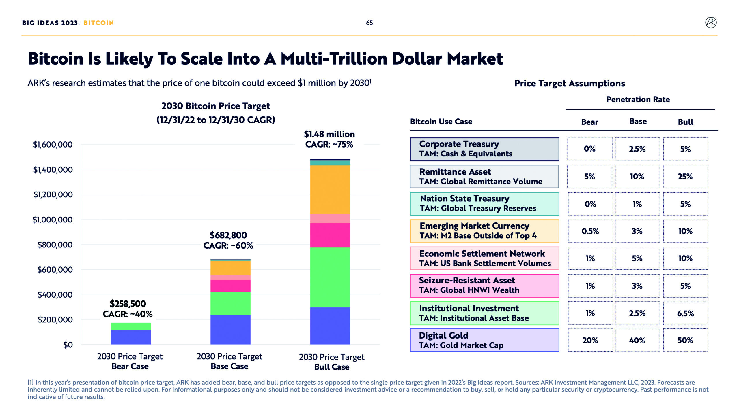 ARK Invest Big Ideas 2023 Slide 65 - Bitcoin is Likely to scale into a multi-trillion dollar market