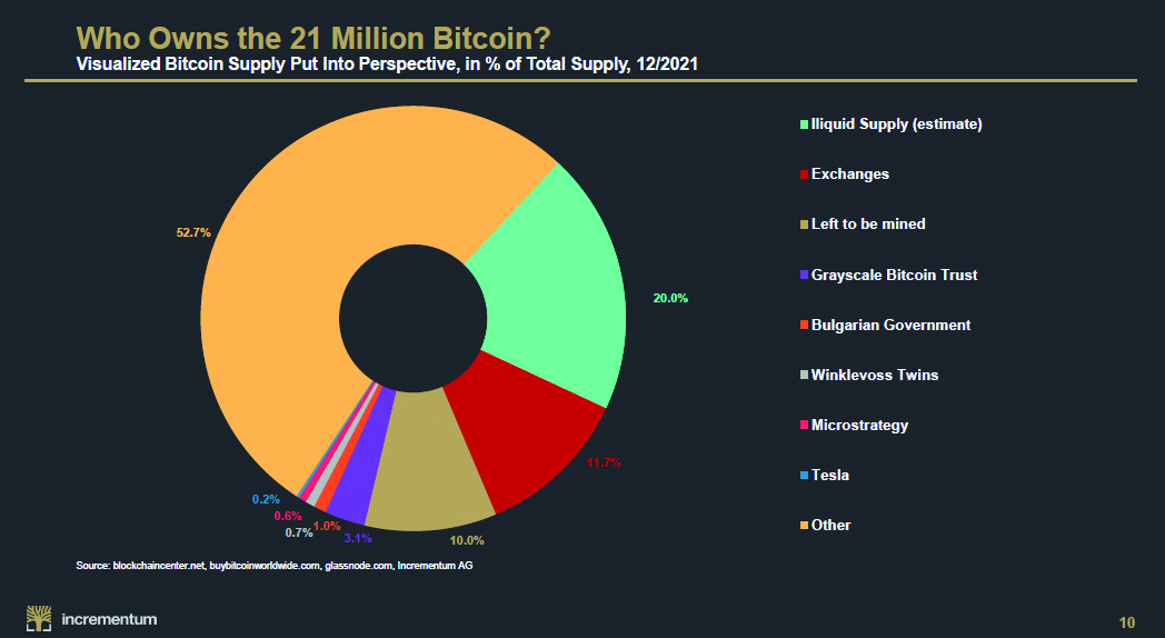 Bitcoin-Besitzer