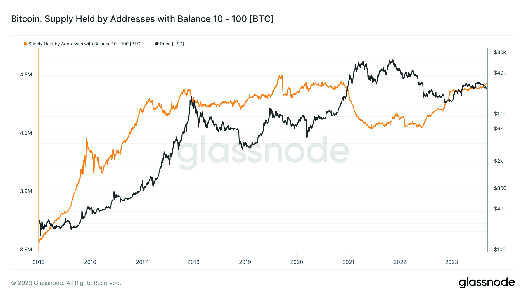 Bitcoin-Adressen mit einem Bestand zwischen 10 und 100 Bitcoin