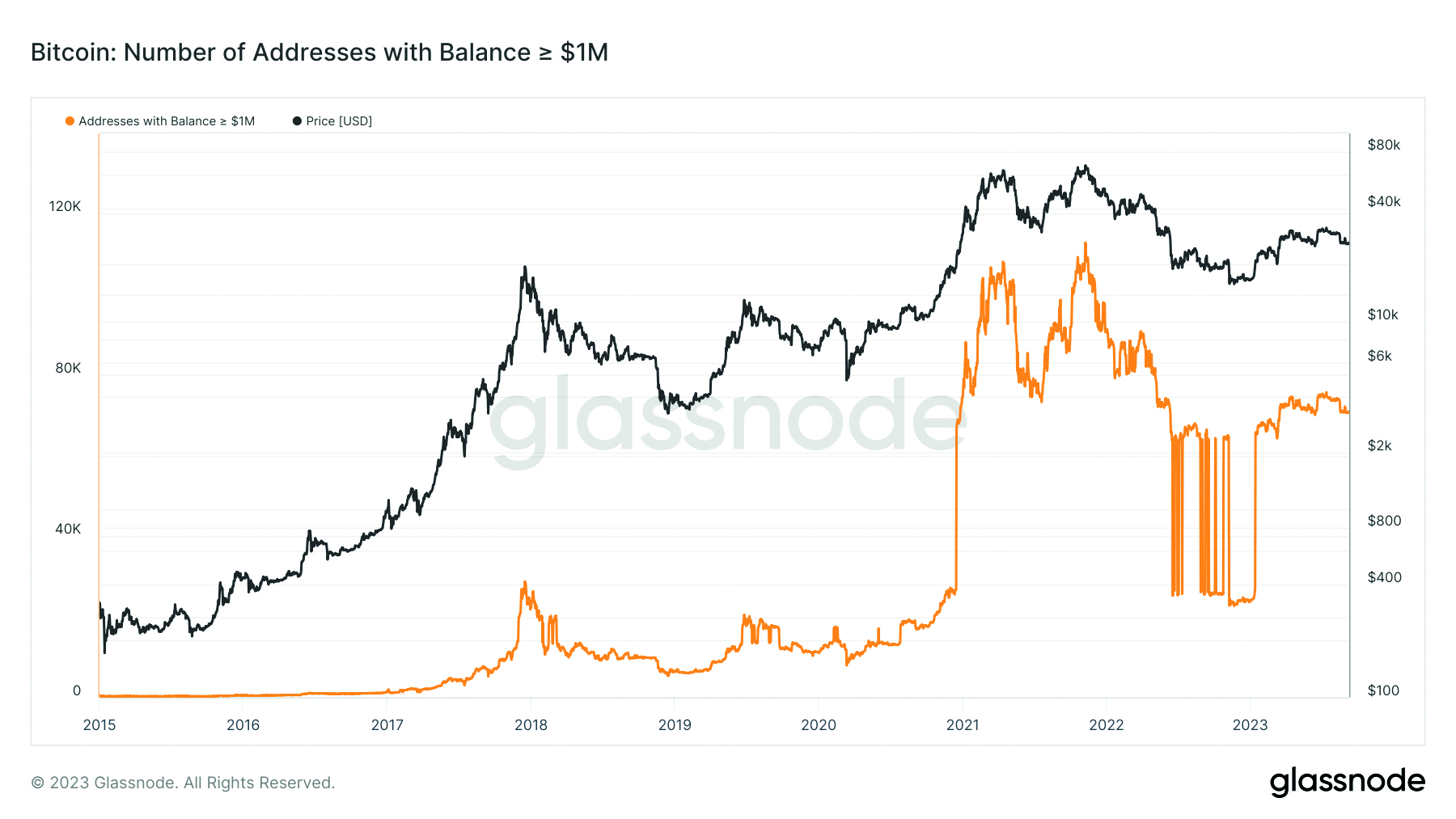 Bitcoin-Adressen mit einem Gegenwert von mindestens 1 Million US-Dollar