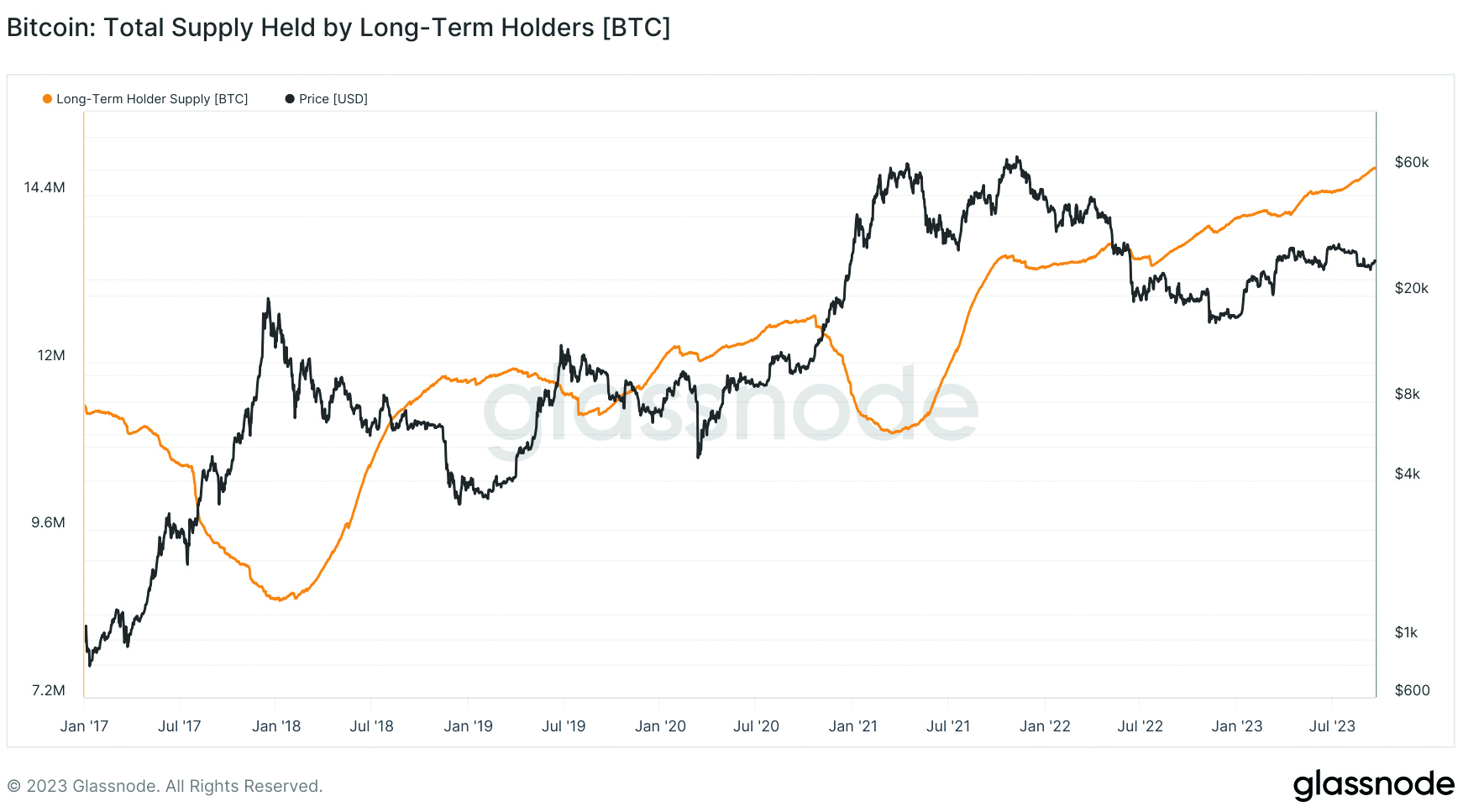 Anteil der Langzeitinvestoren am Circulating Supply beim Bitcoin