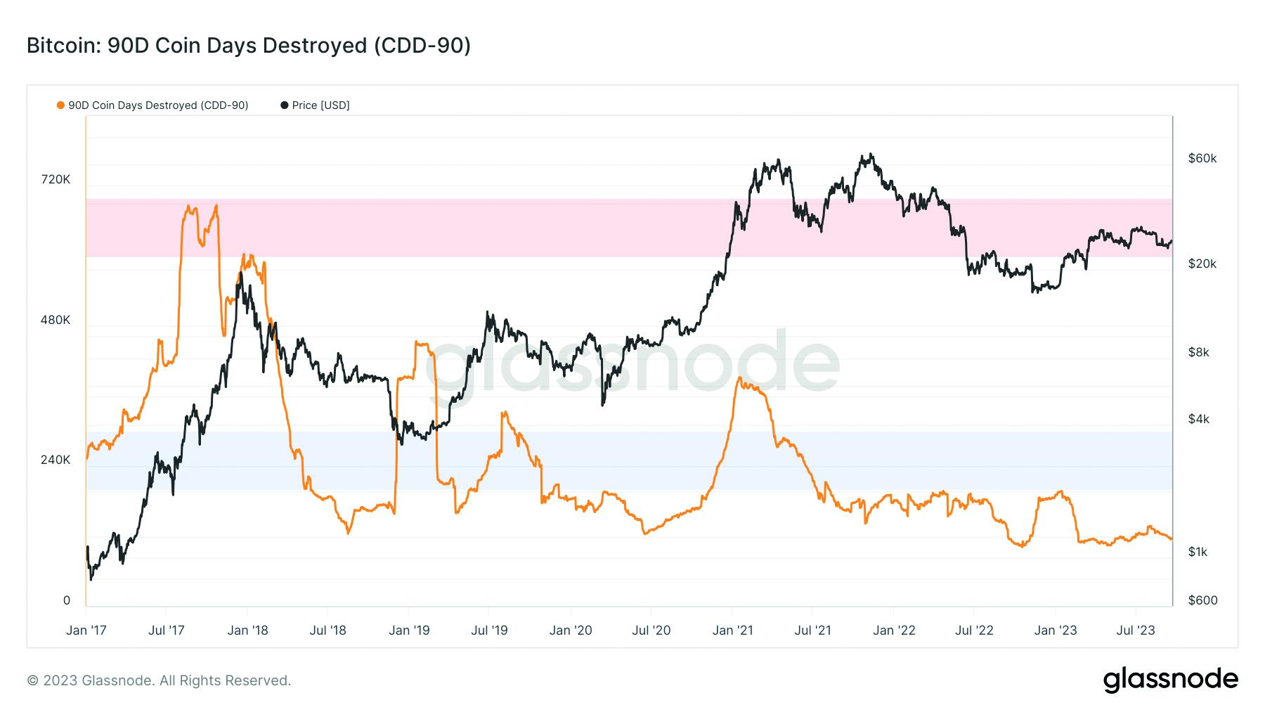 Bitcoin Entity-Adjusted 90D Coin Days Destroyed zusammen mit dem Preisverlauf von Bitcoin seit Anfang 2017
