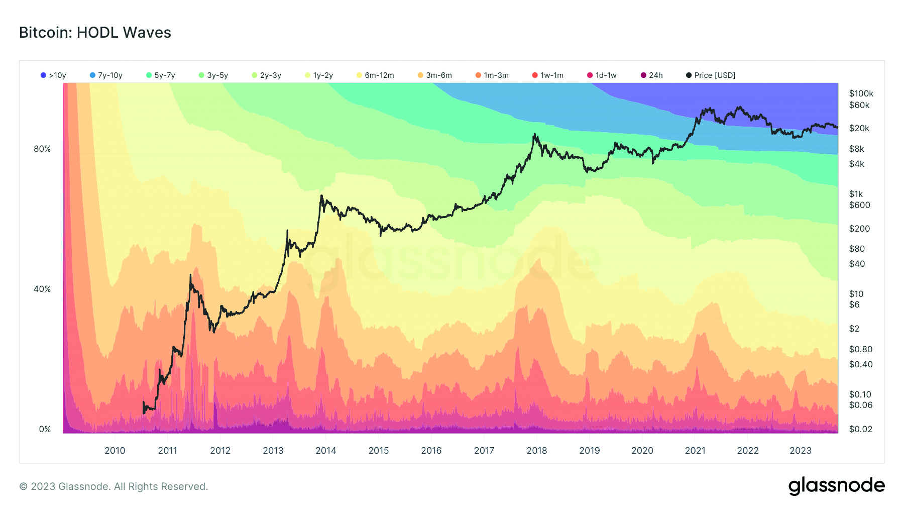 Bitcoin HODL Waves