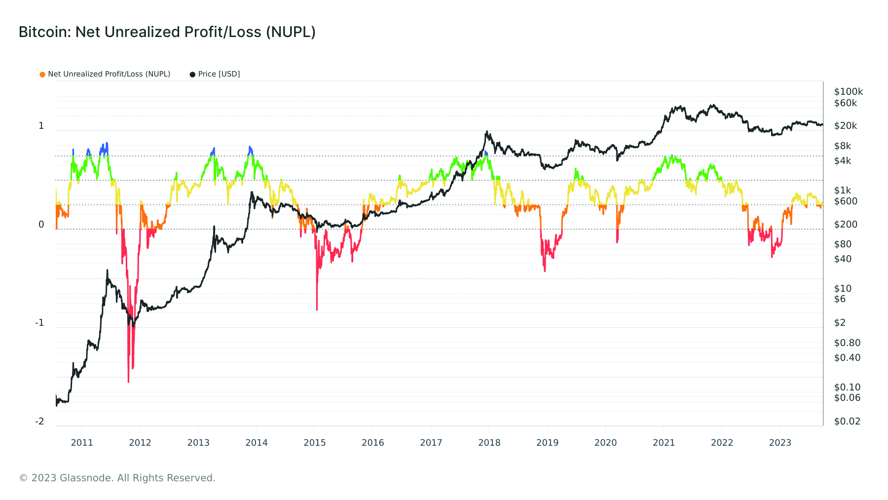 Net Unrealized Profit-Loss NUPL
