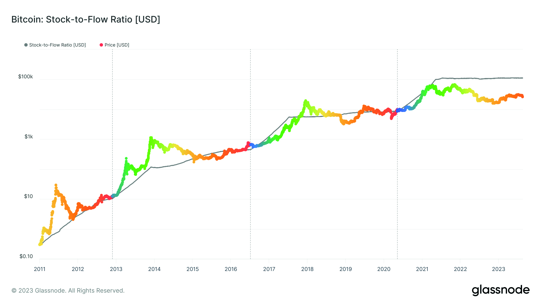 Stock-to-Flow Ratio und Bitcoinpreis