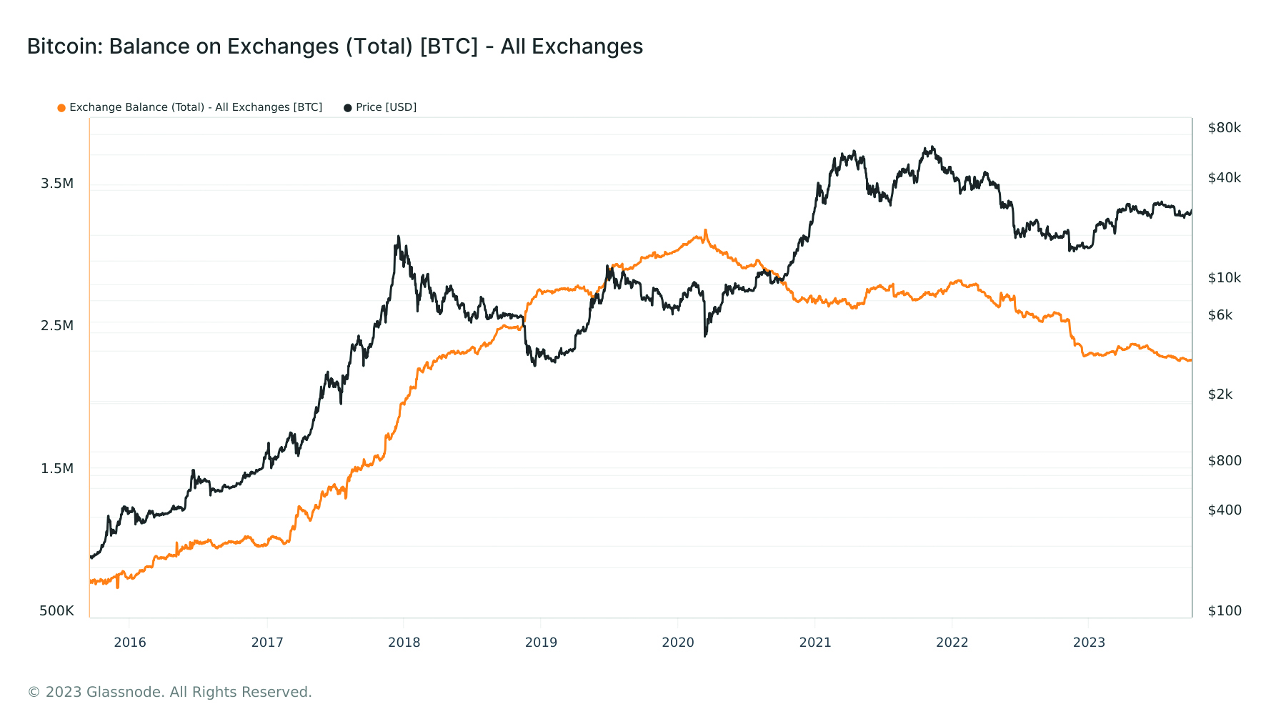 Gesamter Bitcoin-Bestand auf den Adressen von Kryptoboersen