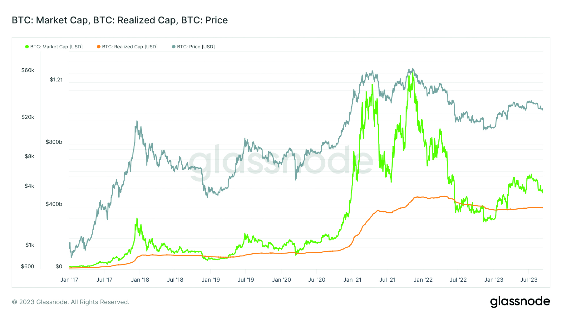 Realized Cap, Market Cap und Preis von Bitcoin