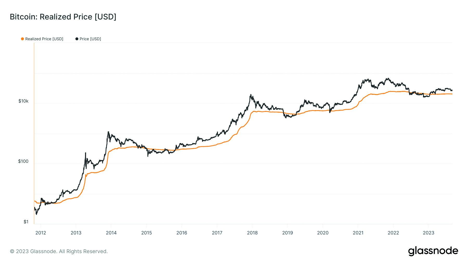 Verlauf von Realized Price und Kurs von Bitcoin