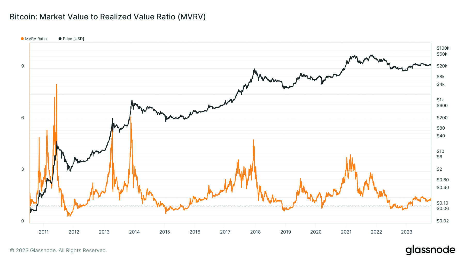 MVRV Ratio von Bitcoin