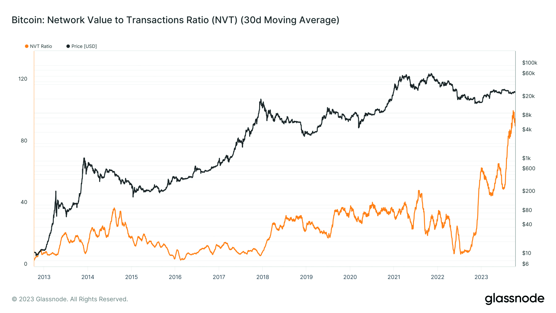Entwicklung von Bitcoin NVT Ratio (30-Tage-Durchschnitt) und Bitcoinpreis