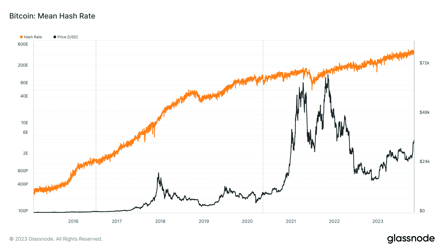Entwicklung der Hashrate und des Bitcoinpreises
