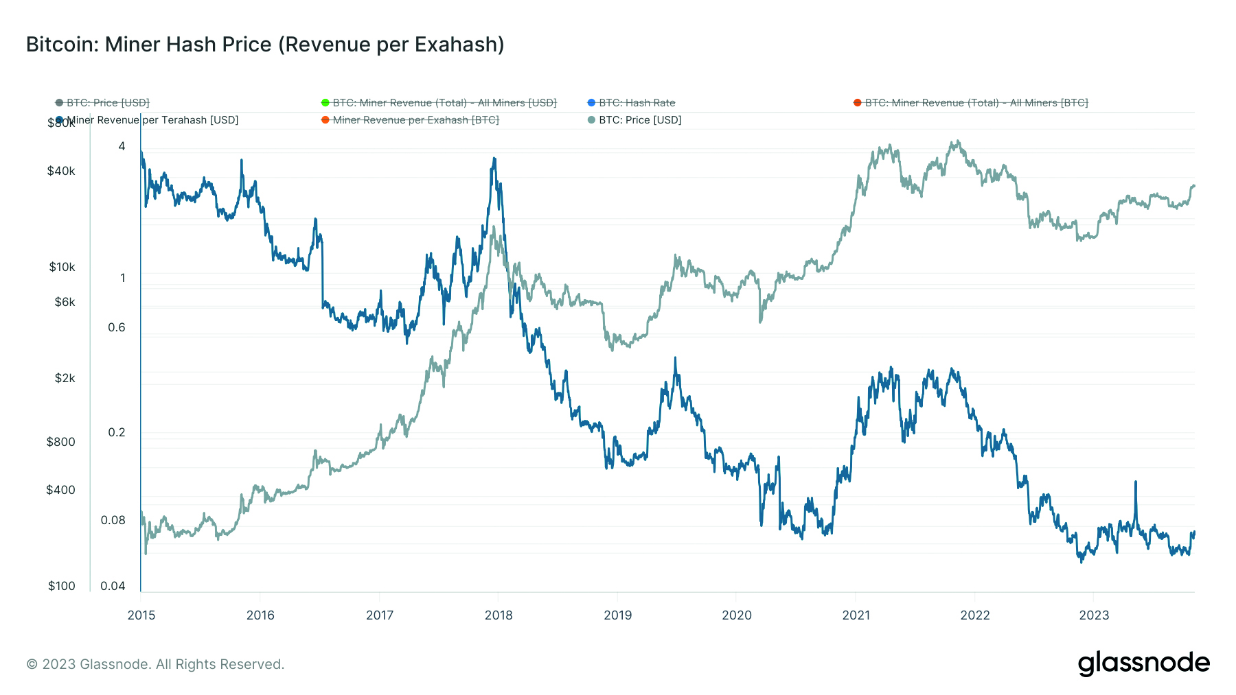 Verlauf von Hashprice (USD pro TH) und Bitcoinpreis