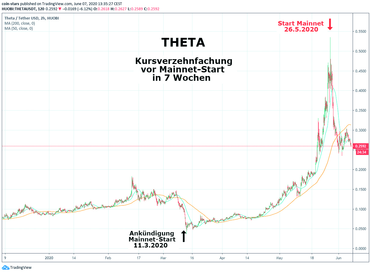 Kursverzehnfachung vor Mainnet-Star von Theta im Jahr 2020