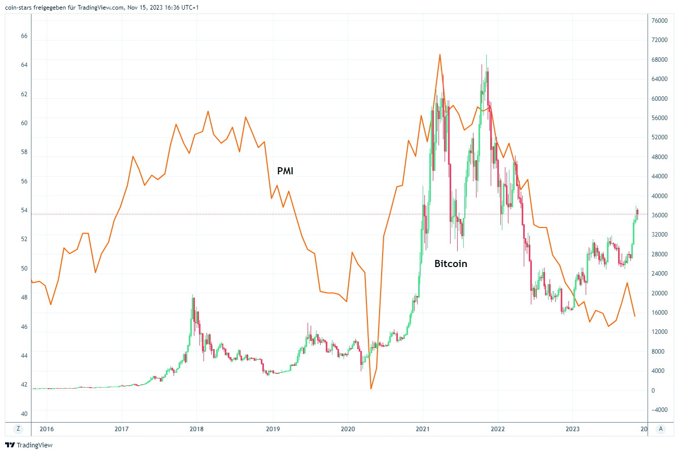 Entwicklung des Bitcoinpreises und des PMI-Index
