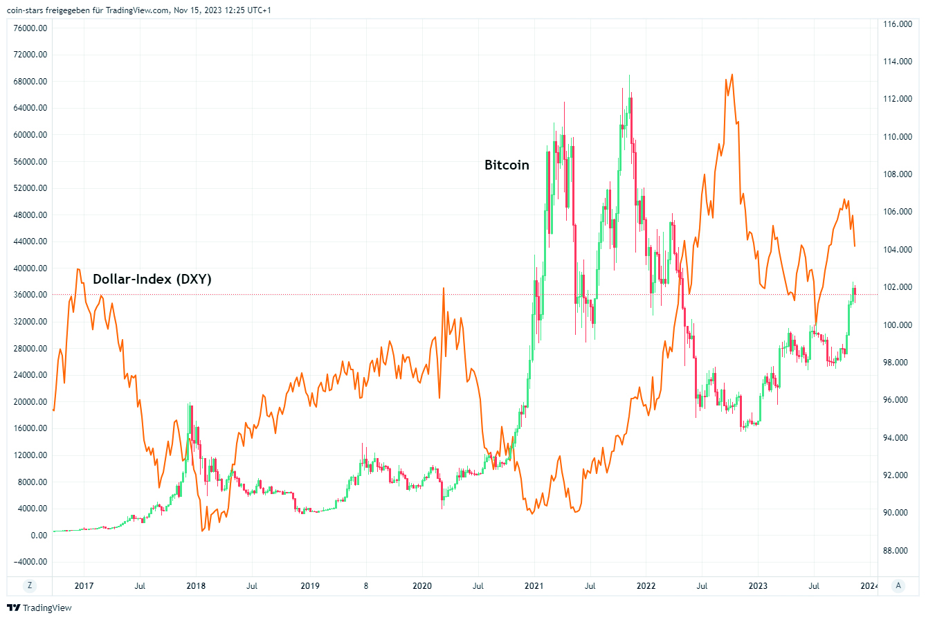 Entwicklung von Bitcoinpreis und Dollar-Index