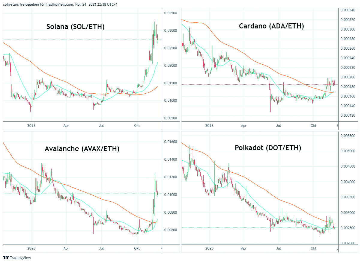 Vergleich der Preisnotierung von Solana Cardano Avalanche und Polkadot gegen den Ether