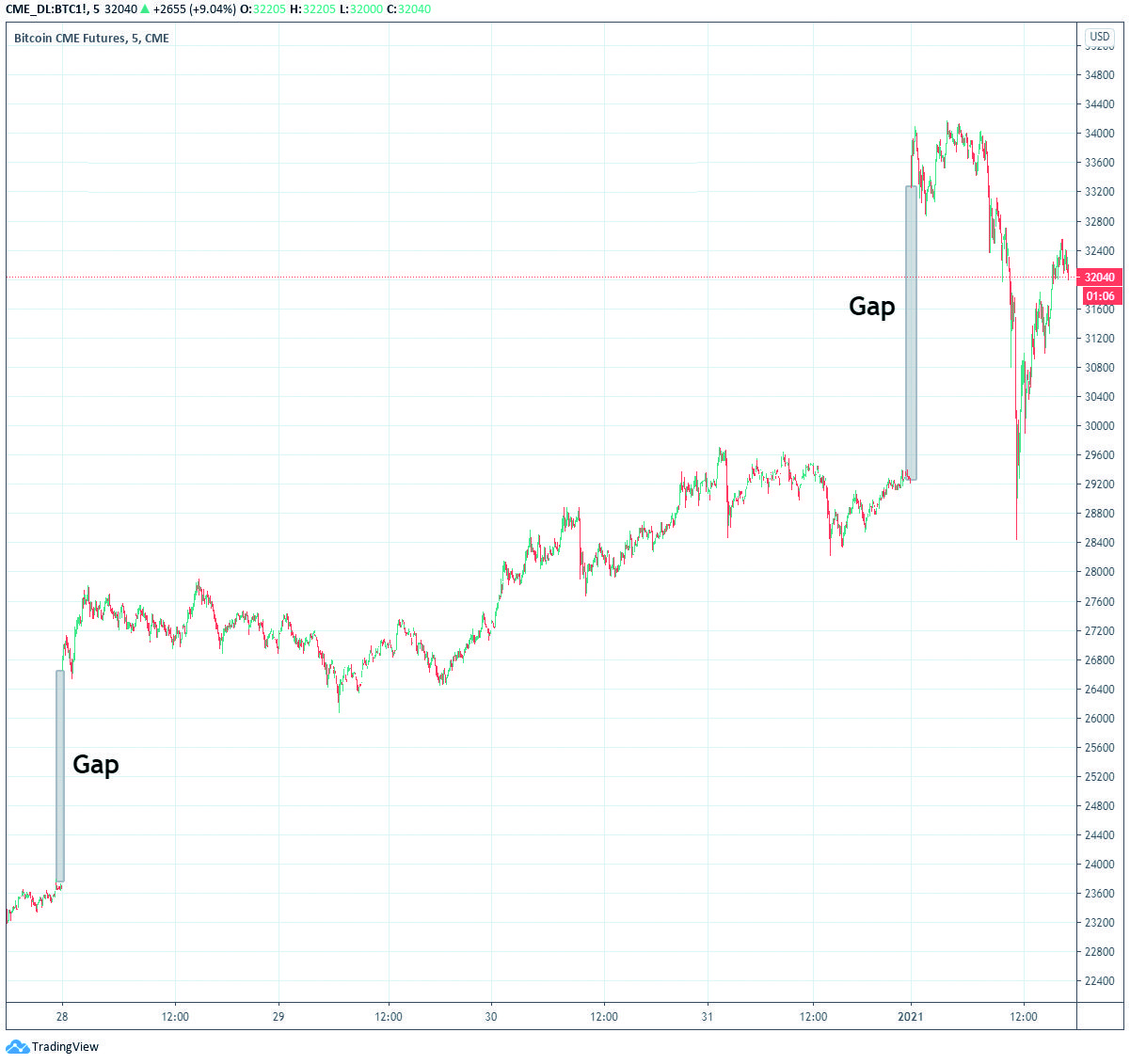 Future Gaps an der CME zum Jahreswechsel 2020-21