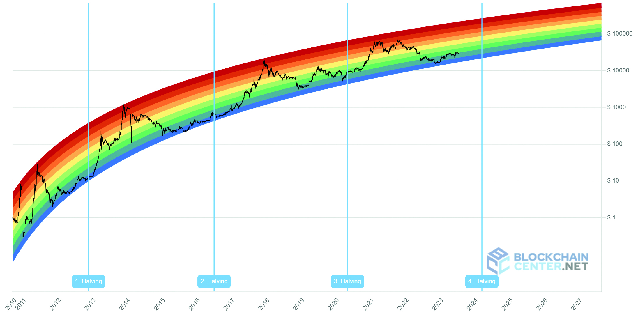 Bitcoin Rainbow Chart