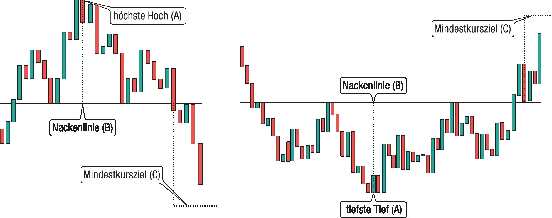 Kopf-Schulter- und inverse Kopf-Schulter-Formation