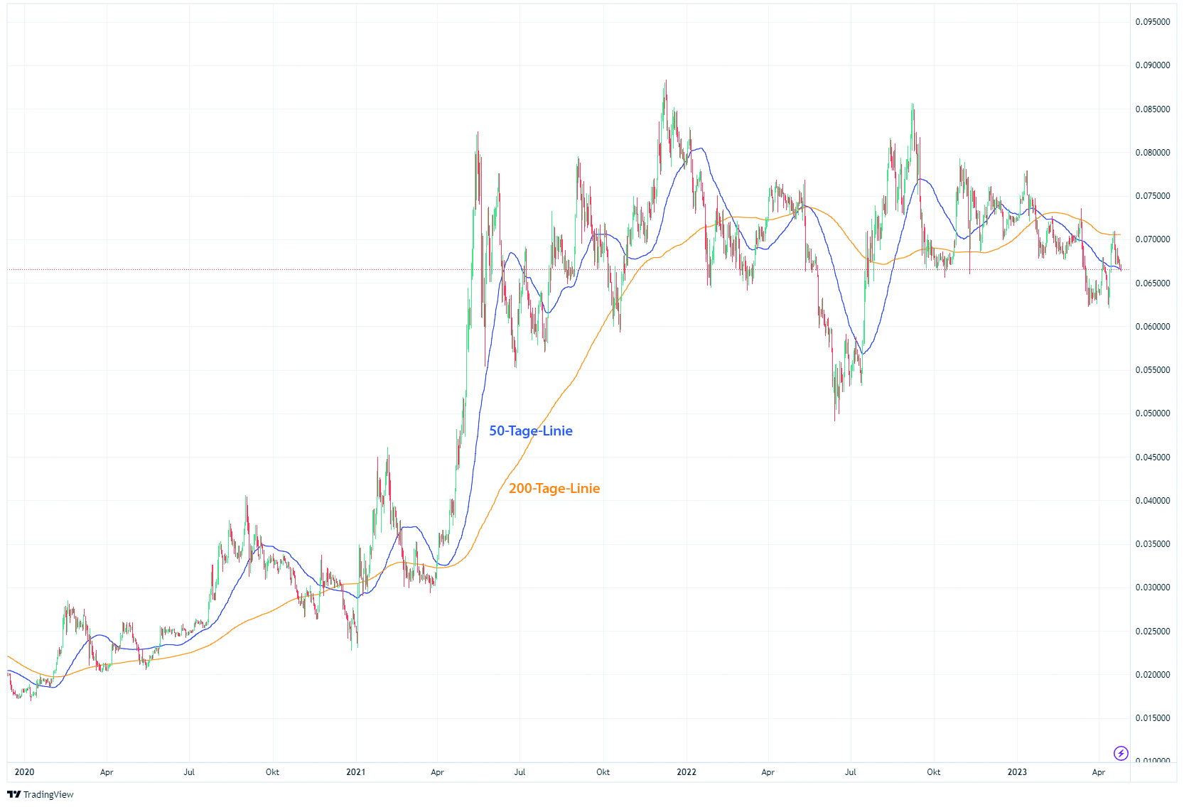 Performance von Ethereum zum Bitcoin