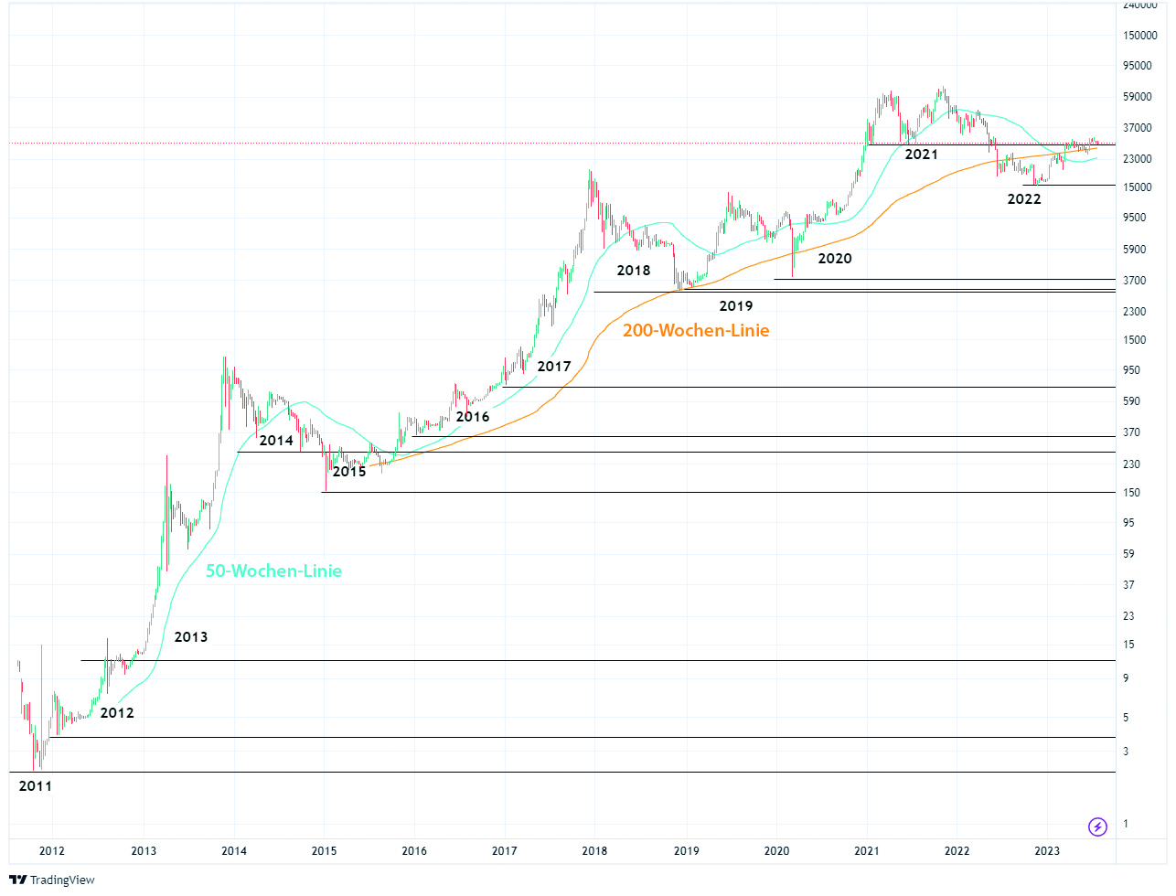 Wochenlinien und Jahrestiefststaende beim Bitcoin (logarithmische Darstellung)