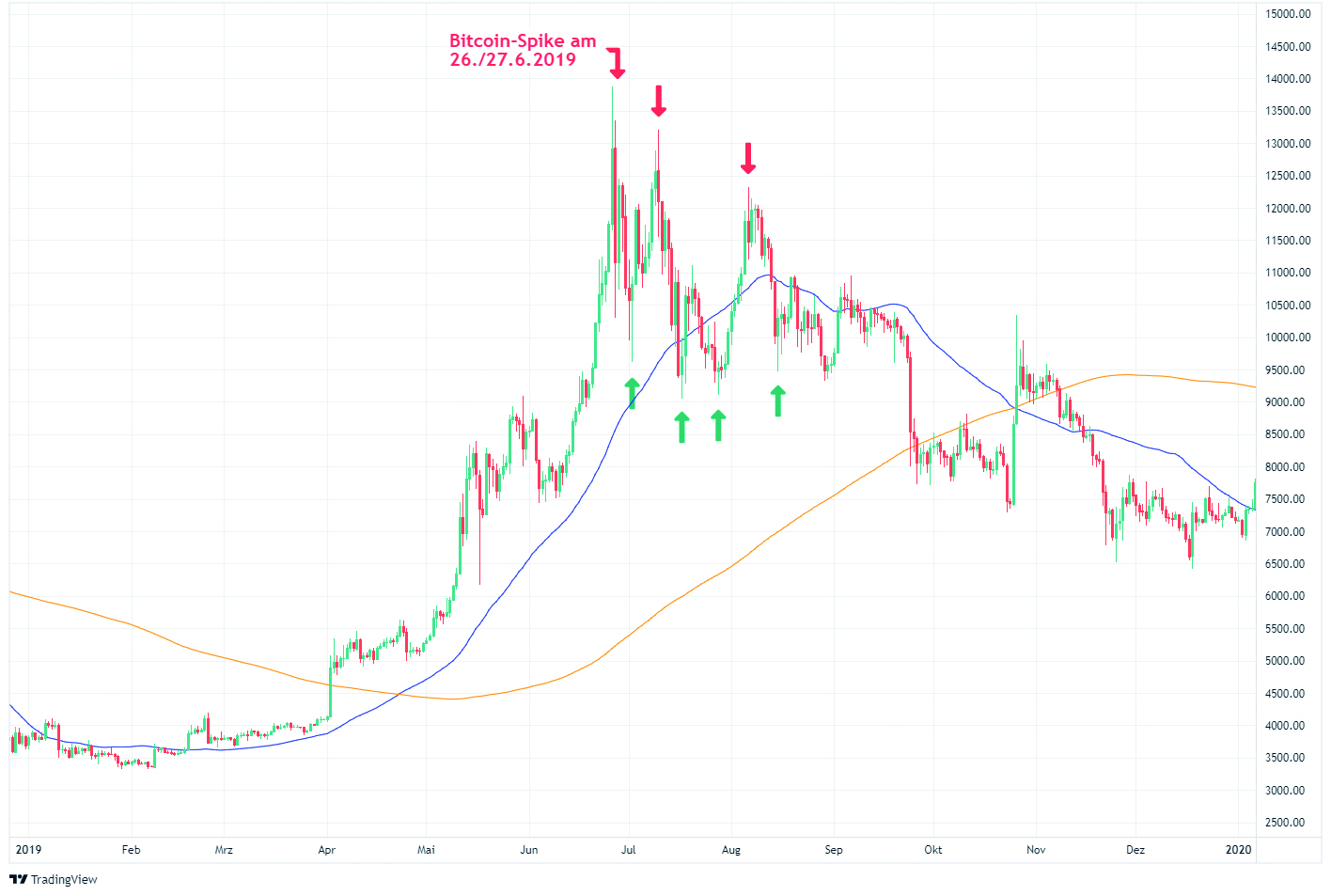 Bitcoin Spikes bei der Sommerhausse 2019
