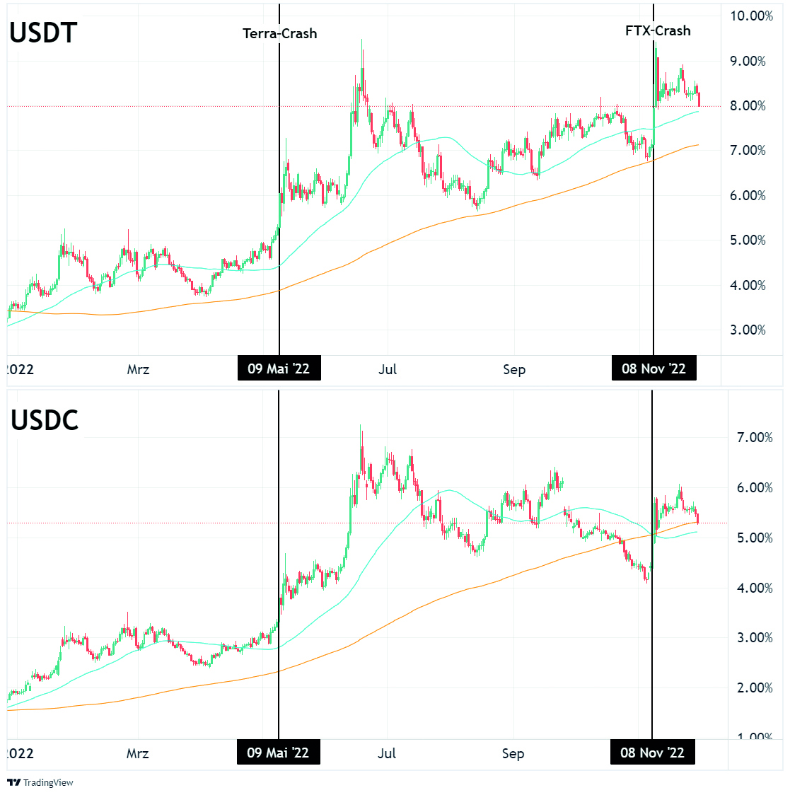 Veraenderung der Dominanz von USDT und USDC im Jahr 2022