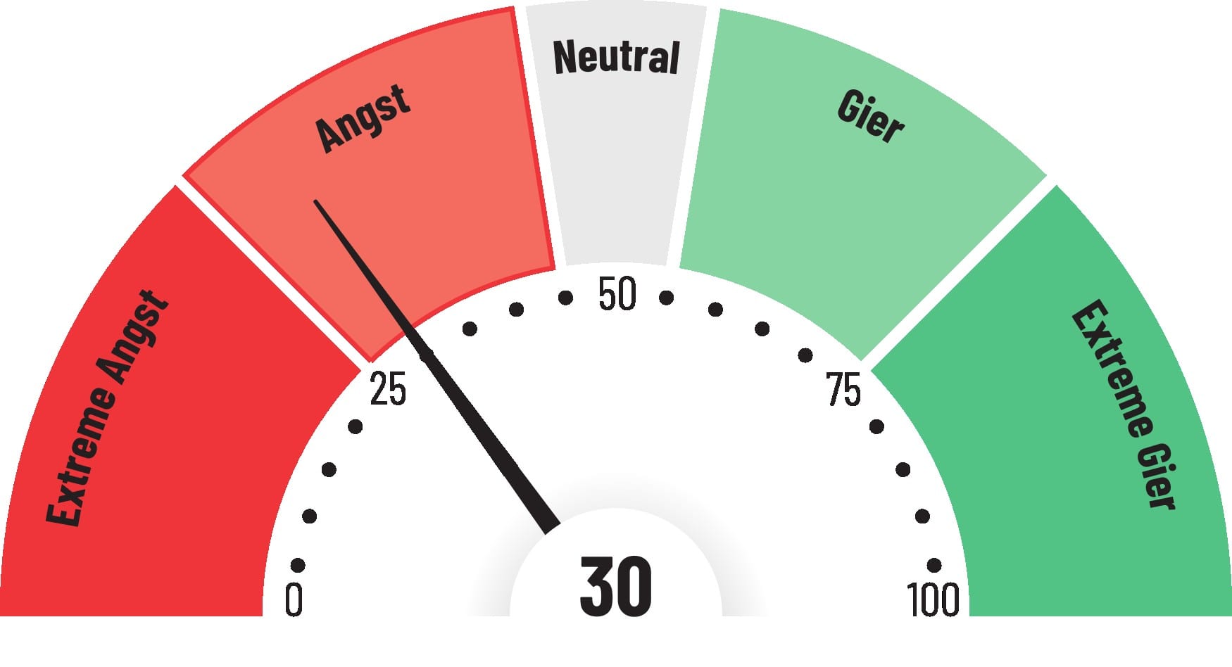 Fear & Greed-Index