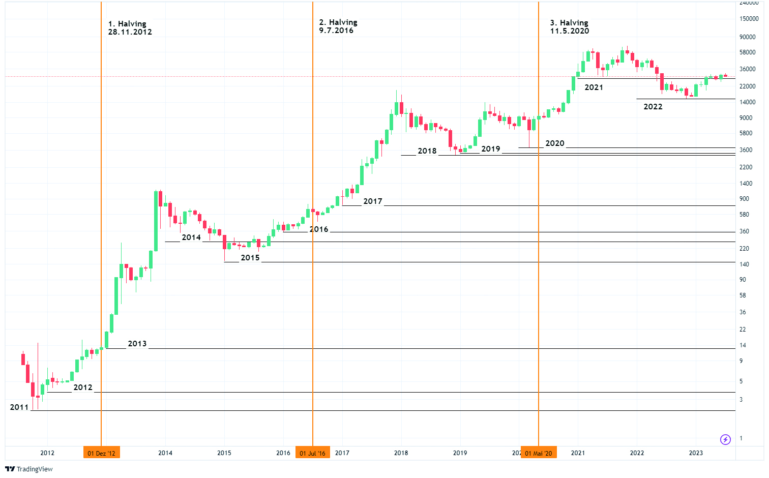 Bitcoin-Jahrestiefstkurse seit Handelsbeginn auf Bitstamp seit 2011 (logarithmische Darstellung)