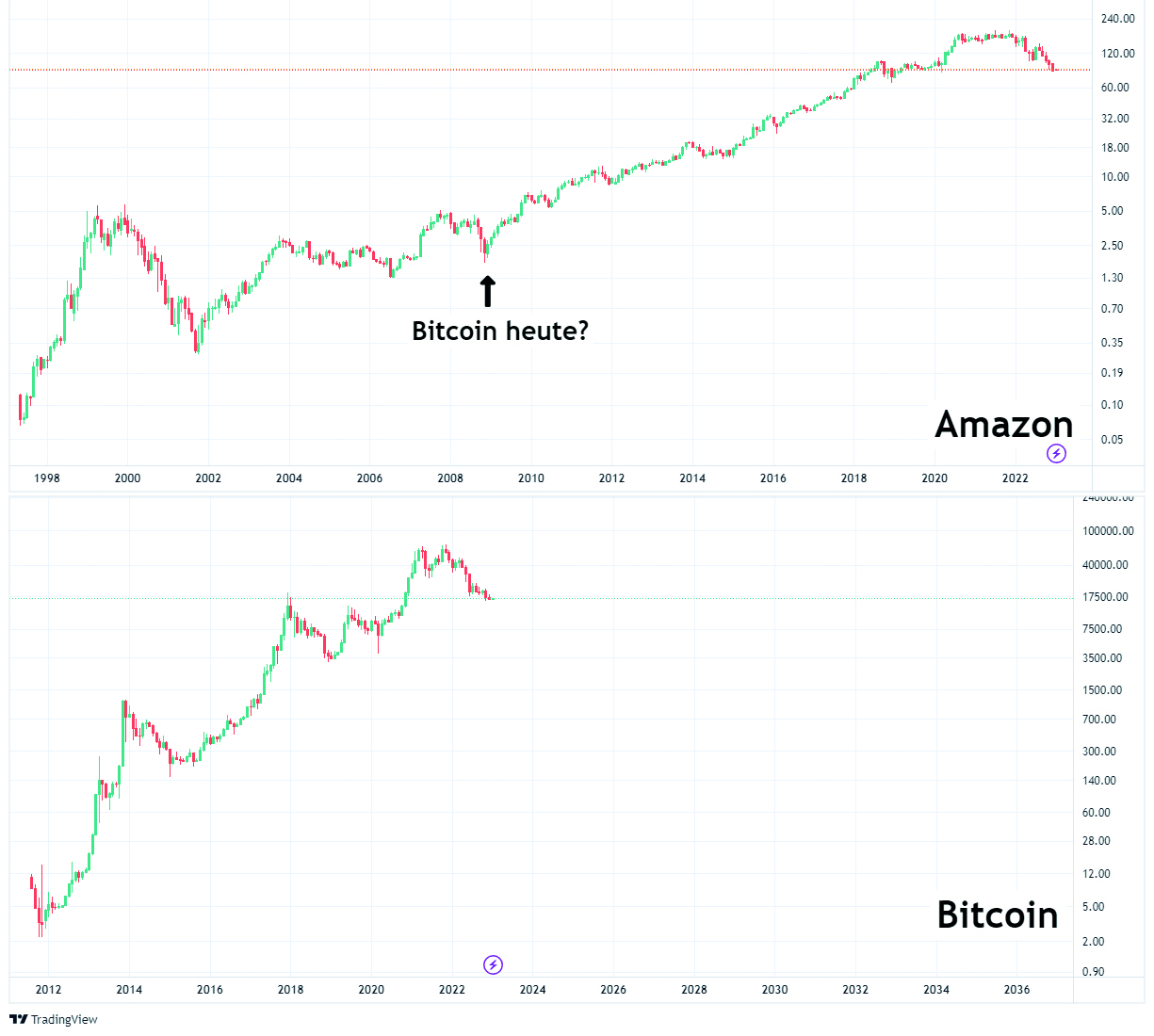 Vergleich von Amazon und Bitcoin seit Boersenstart