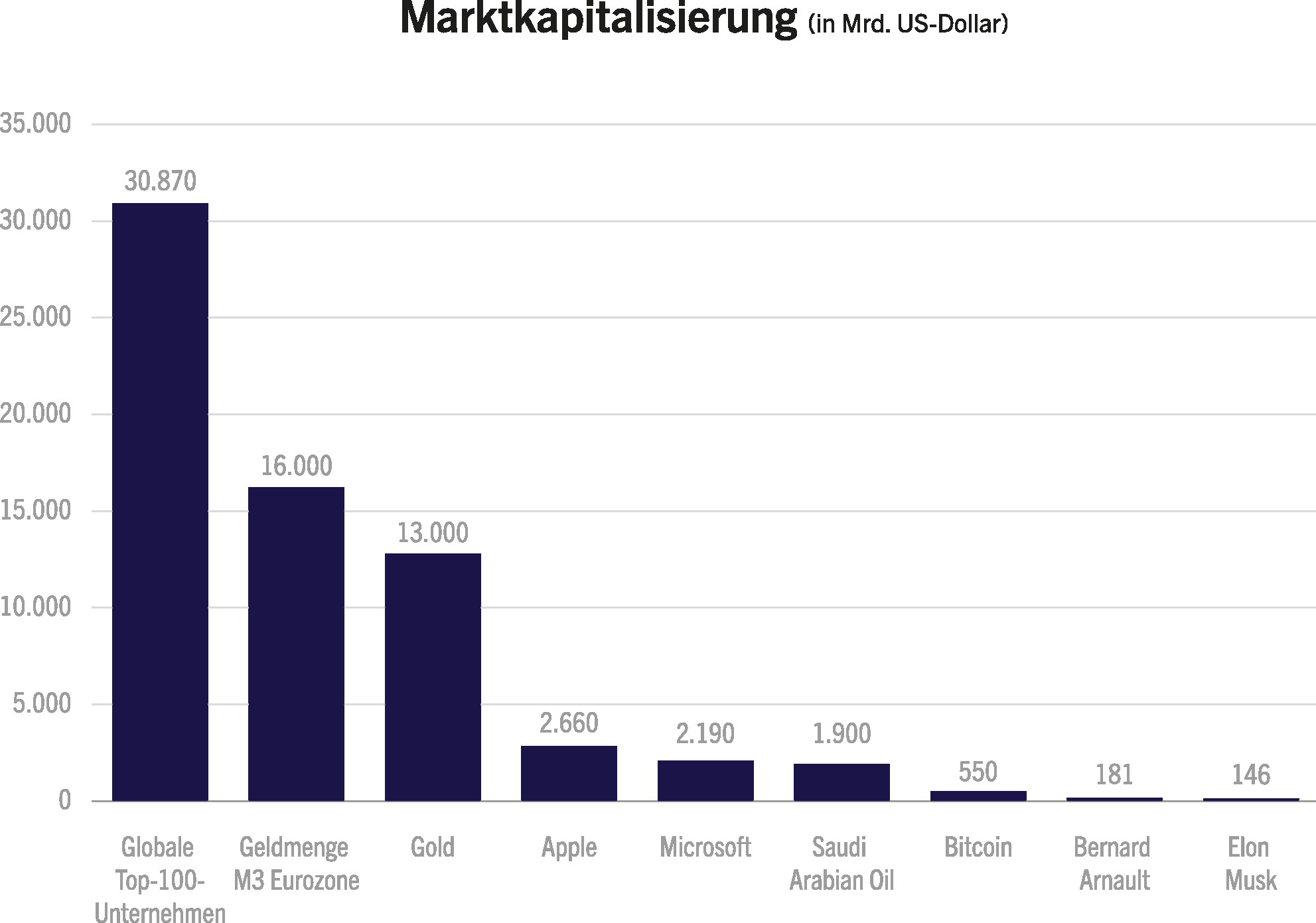 Marktkapitalisierung verschiedener Assets, Firmen und Privatpersonen