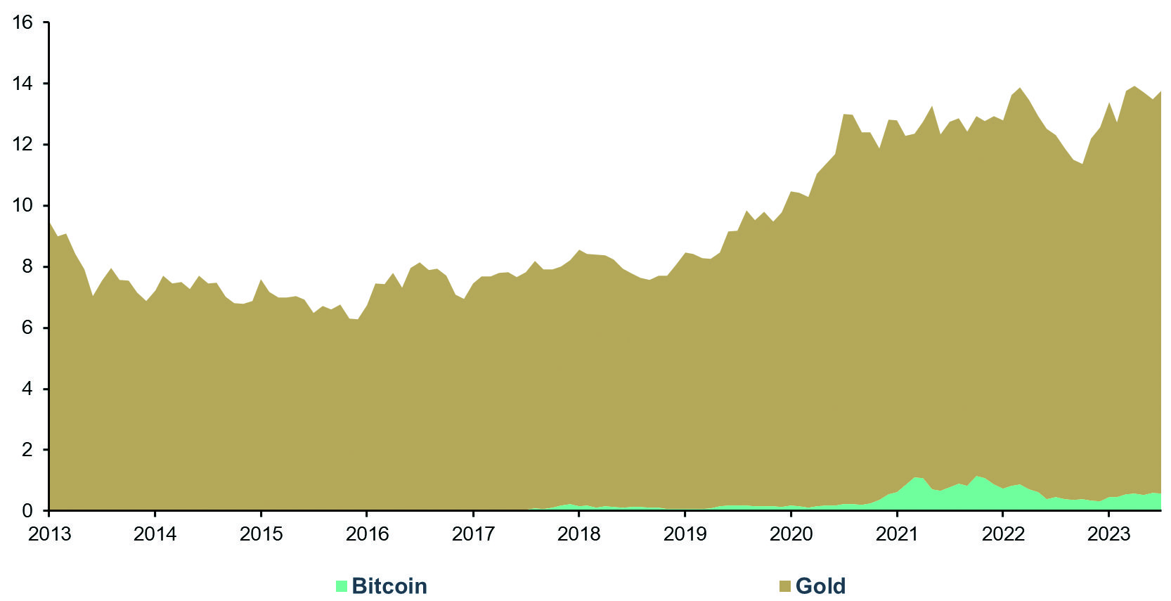 Marktkapitalisierung von Bitcoin und Gold seit 2013