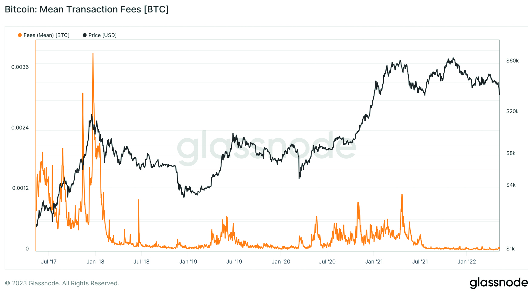Gebuehren- und Kursverlauf beim Bitcoin seit 2017